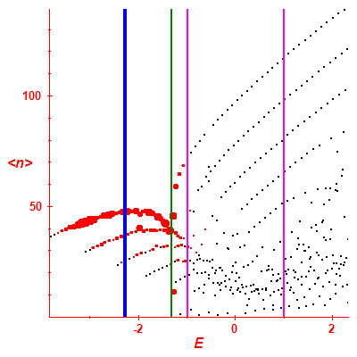 Peres lattice <N>